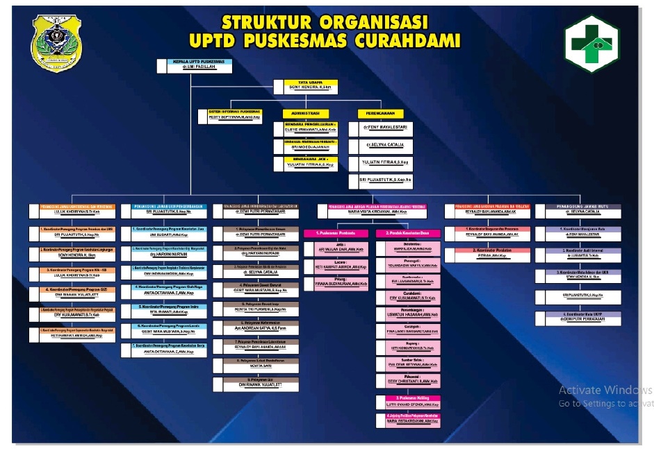 Struktur Organisasi UPTD Puskesmas Curahdami UPTD Puskesmas Curahdami